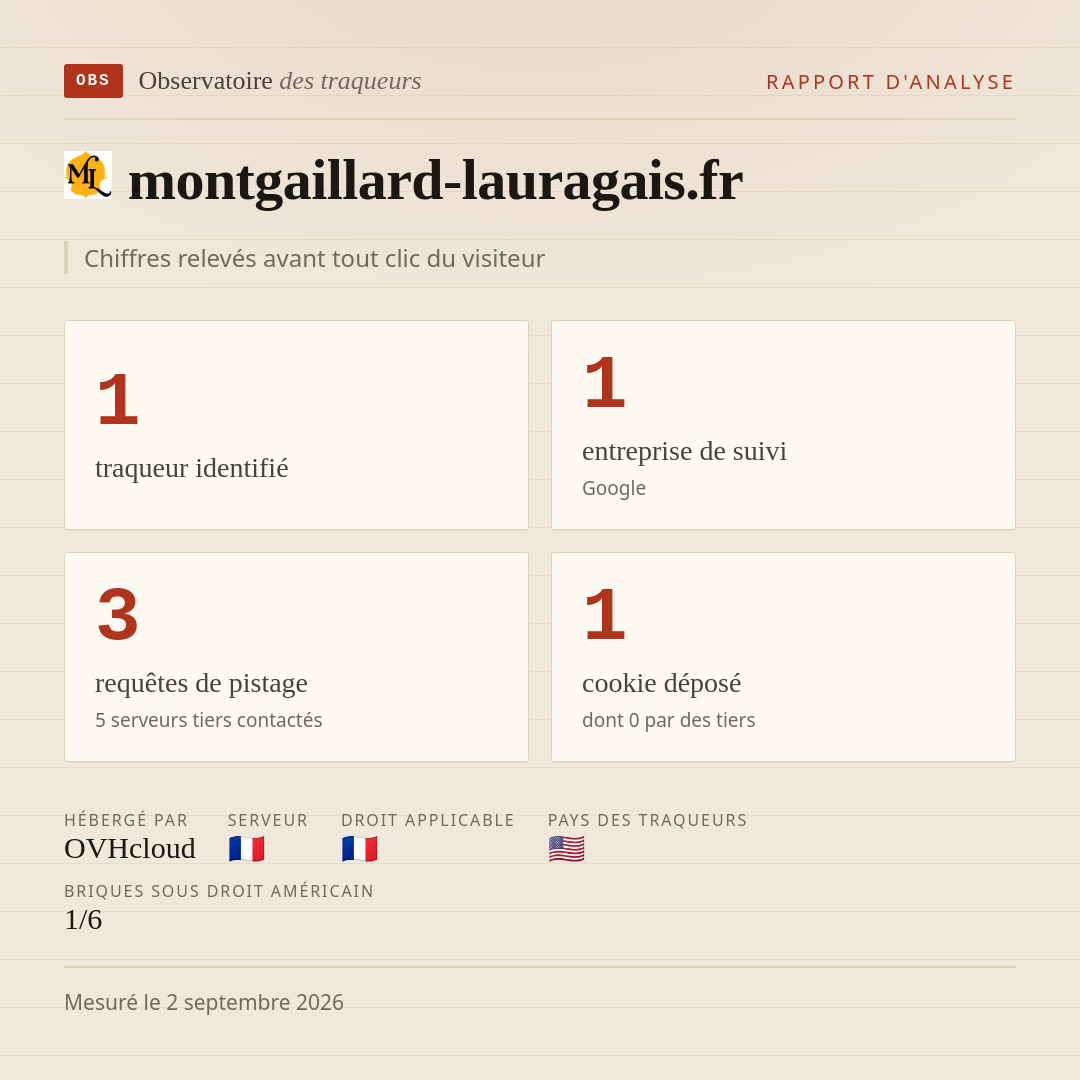 montgaillard-lauragais.fr : 1 traqueur identifié, 1 entreprise de suivi, 3 requêtes de pistage. Chiffres relevés avant tout clic du visiteur.