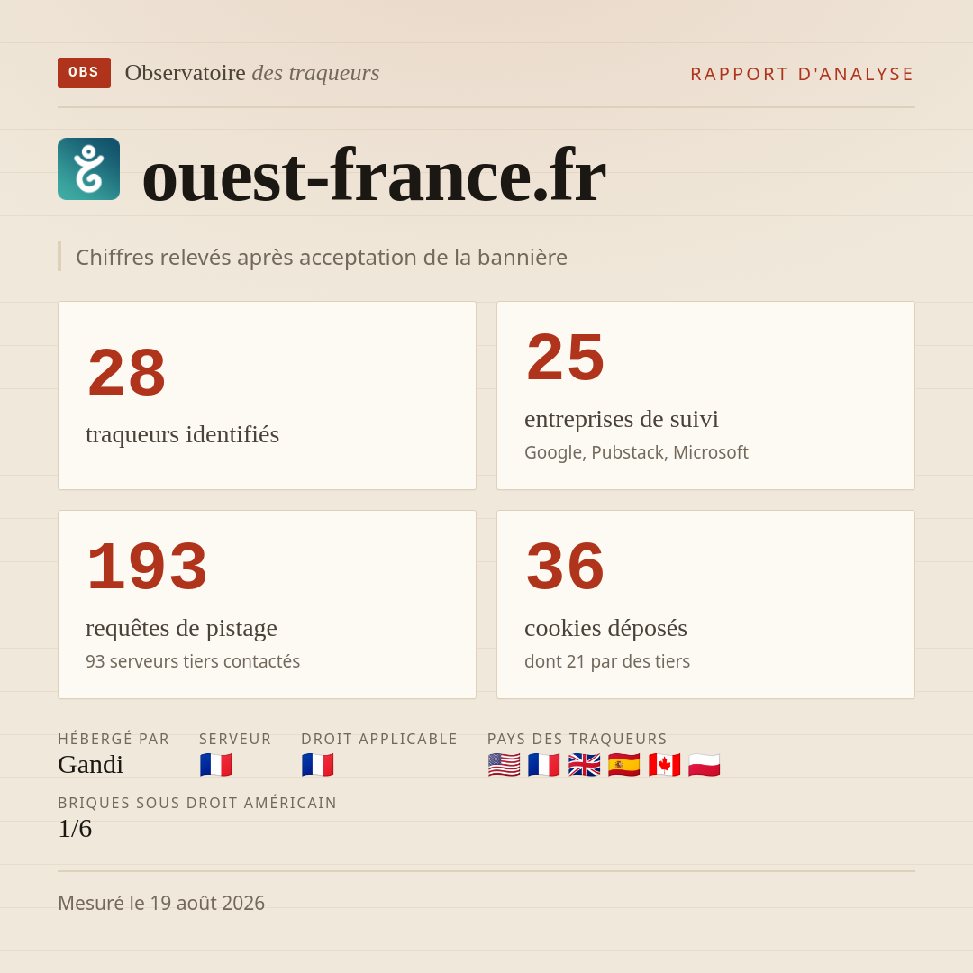 ouest-france.fr : 28 traqueurs identifiés, 25 entreprises de suivi, 193 requêtes de pistage. Chiffres relevés après acceptation de la bannière.