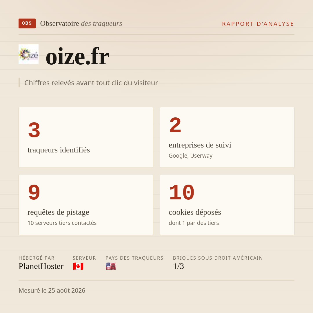 oize.fr : 3 traqueurs identifiés, 2 entreprises de suivi, 9 requêtes de pistage. Chiffres relevés avant tout clic du visiteur.