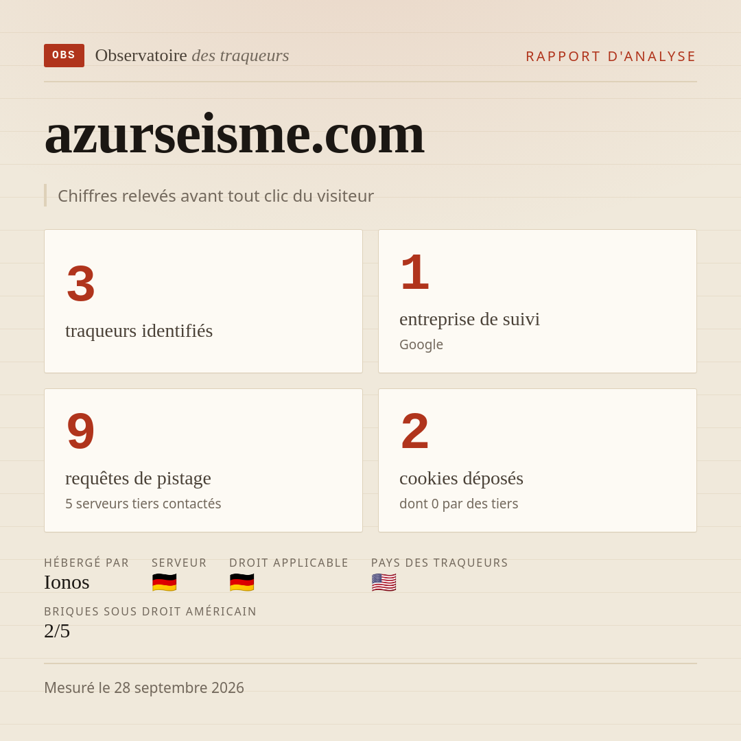 azurseisme.com : 3 traqueurs identifiés, 1 entreprise de suivi, 9 requêtes de pistage. Chiffres relevés avant tout clic du visiteur.