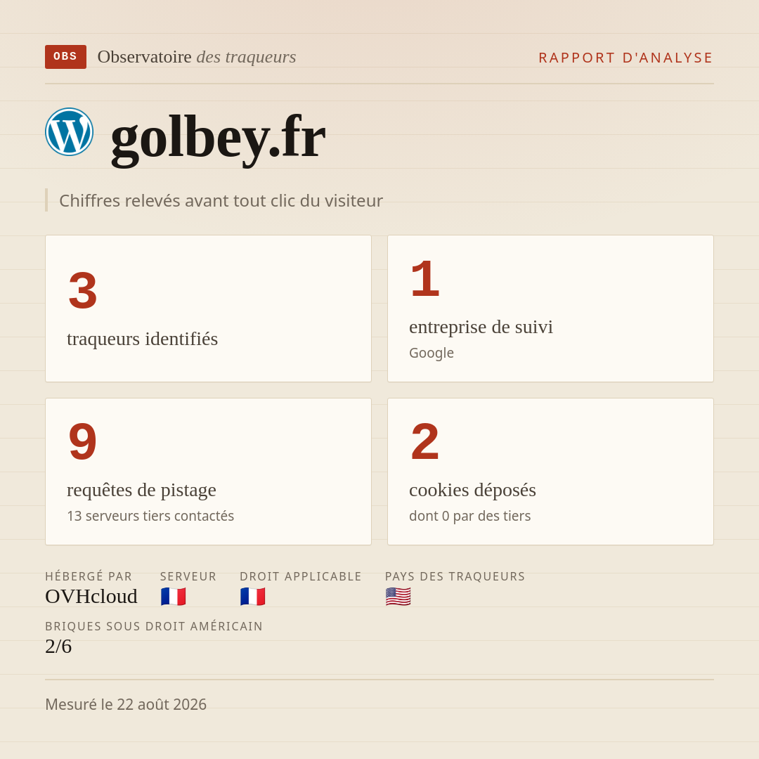 golbey.fr : 3 traqueurs identifiés, 1 entreprise de suivi, 9 requêtes de pistage. Chiffres relevés avant tout clic du visiteur.