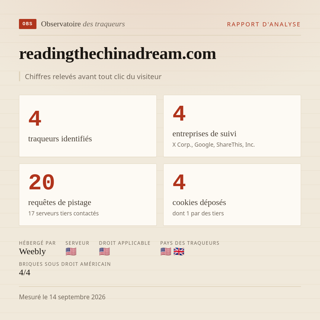 readingthechinadream.com : 4 traqueurs identifiés, 4 entreprises de suivi, 20 requêtes de pistage. Chiffres relevés avant tout clic du visiteur.