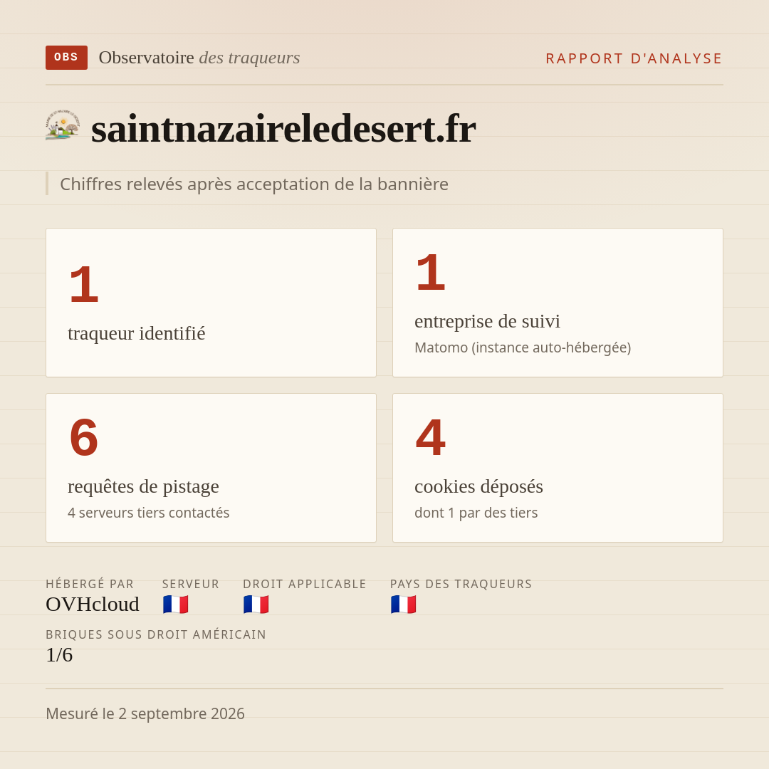 saintnazaireledesert.fr : 1 traqueur identifié, 1 entreprise de suivi, 6 requêtes de pistage. Chiffres relevés après acceptation de la bannière.