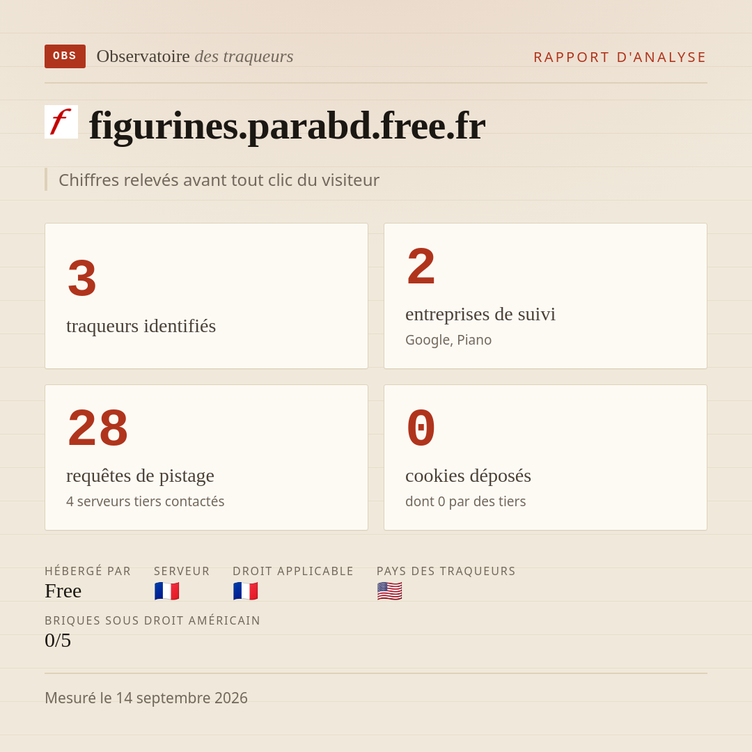 figurines.parabd.free.fr : 3 traqueurs identifiés, 2 entreprises de suivi, 28 requêtes de pistage. Chiffres relevés avant tout clic du visiteur.