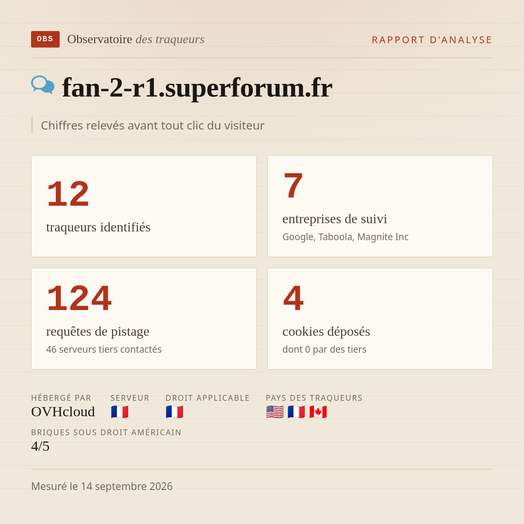 fan-2-r1.superforum.fr : 12 traqueurs identifiés, 7 entreprises de suivi, 124 requêtes de pistage. Chiffres relevés avant tout clic du visiteur.