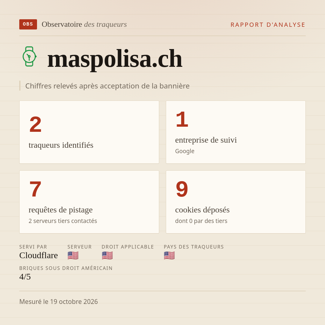 maspolisa.ch : 2 traqueurs identifiés, 1 entreprise de suivi, 7 requêtes de pistage. Chiffres relevés après acceptation de la bannière.