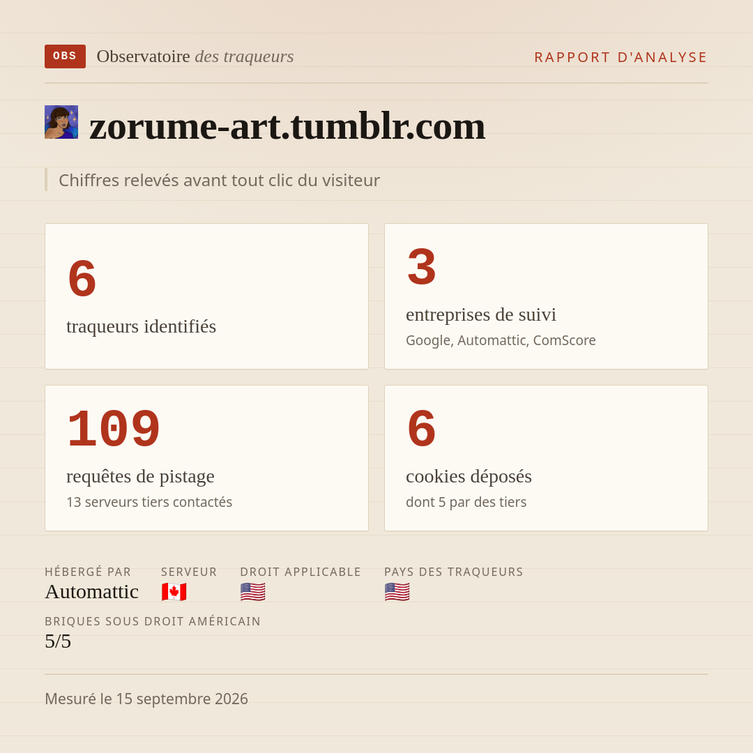 zorume-art.tumblr.com : 6 traqueurs identifiés, 3 entreprises de suivi, 109 requêtes de pistage. Chiffres relevés avant tout clic du visiteur.