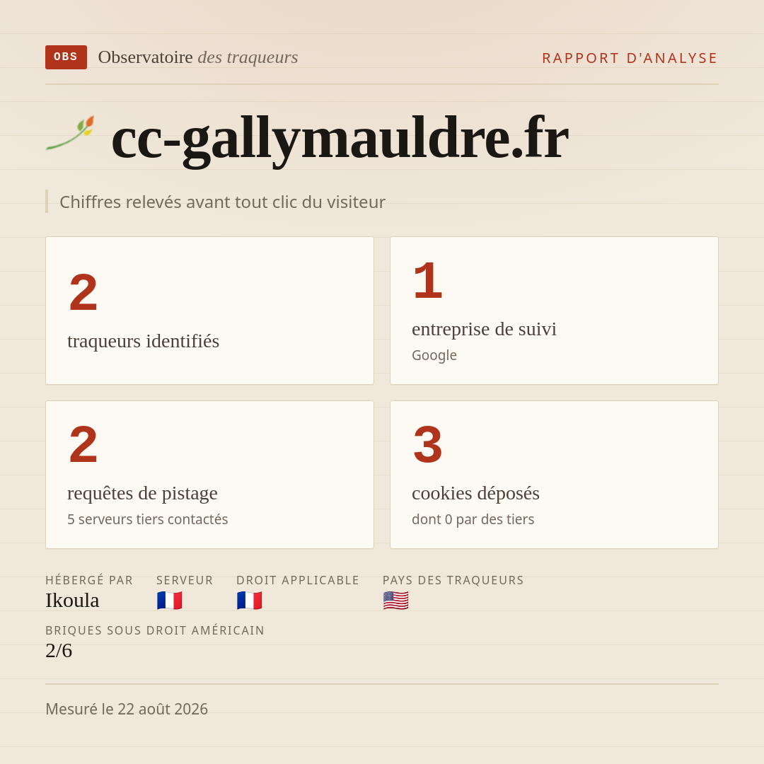 cc-gallymauldre.fr : 2 traqueurs identifiés, 1 entreprise de suivi, 2 requêtes de pistage. Chiffres relevés avant tout clic du visiteur.