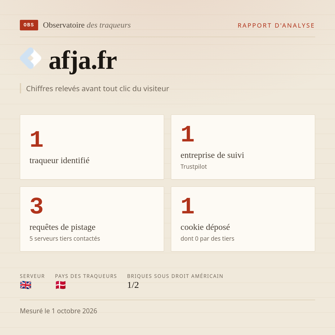 afja.fr : 1 traqueur identifié, 1 entreprise de suivi, 3 requêtes de pistage. Chiffres relevés avant tout clic du visiteur.