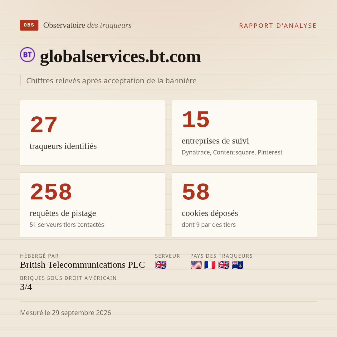 globalservices.bt.com : 27 traqueurs identifiés, 15 entreprises de suivi, 258 requêtes de pistage. Chiffres relevés après acceptation de la bannière.