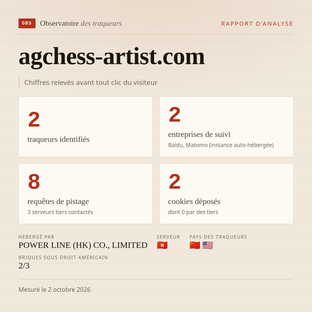 agchess-artist.com : 2 traqueurs identifiés, 2 entreprises de suivi, 8 requêtes de pistage. Chiffres relevés avant tout clic du visiteur.