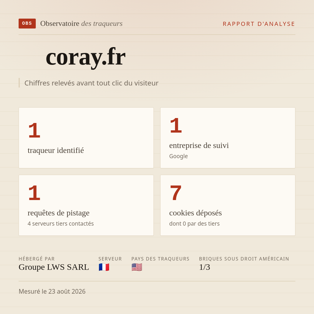 coray.fr : 1 traqueur identifié, 1 entreprise de suivi, 1 requêtes de pistage. Chiffres relevés avant tout clic du visiteur.