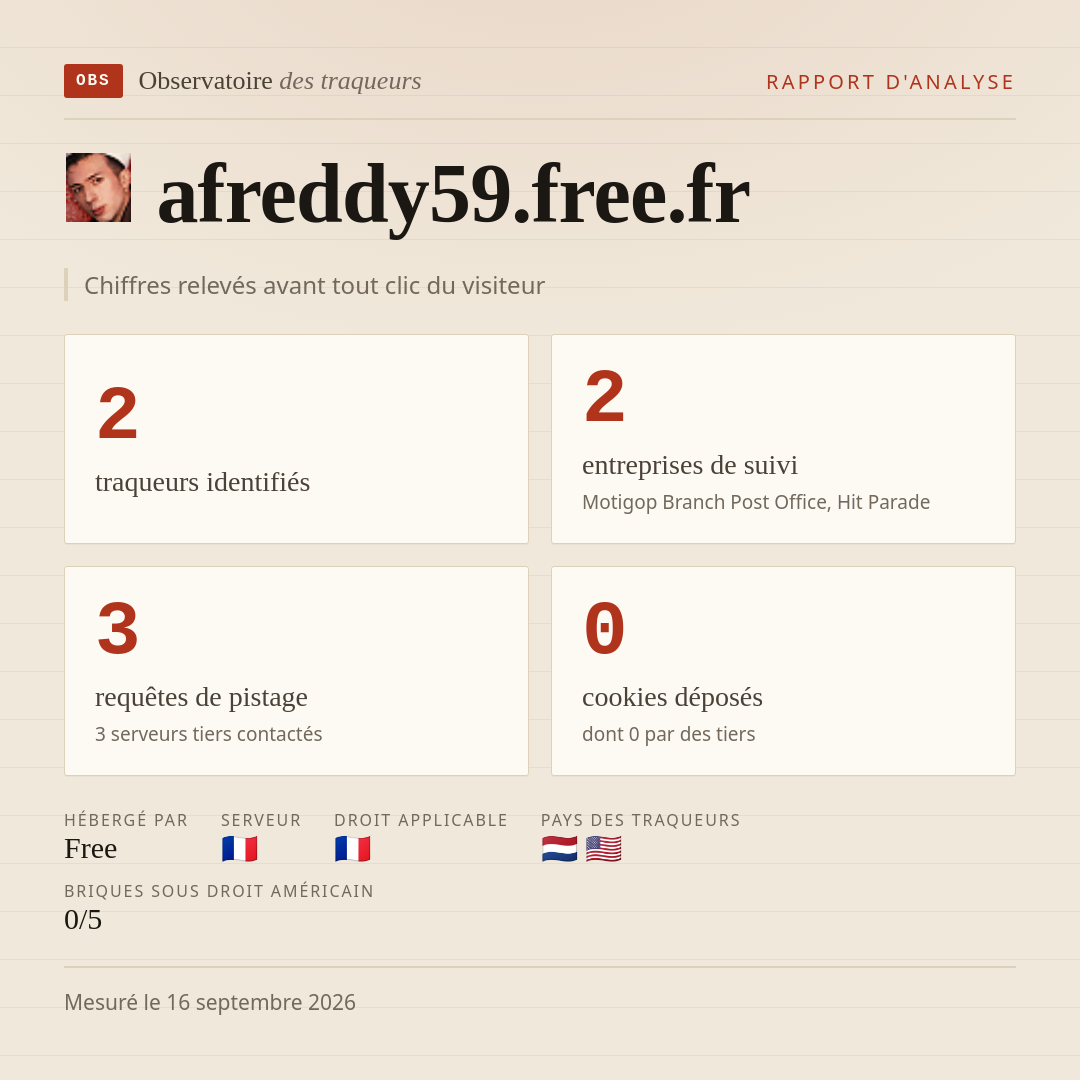 afreddy59.free.fr : 2 traqueurs identifiés, 2 entreprises de suivi, 3 requêtes de pistage. Chiffres relevés avant tout clic du visiteur.