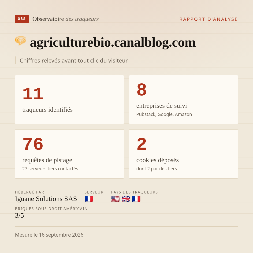 agriculturebio.canalblog.com : 11 traqueurs identifiés, 8 entreprises de suivi, 76 requêtes de pistage. Chiffres relevés avant tout clic du visiteur.