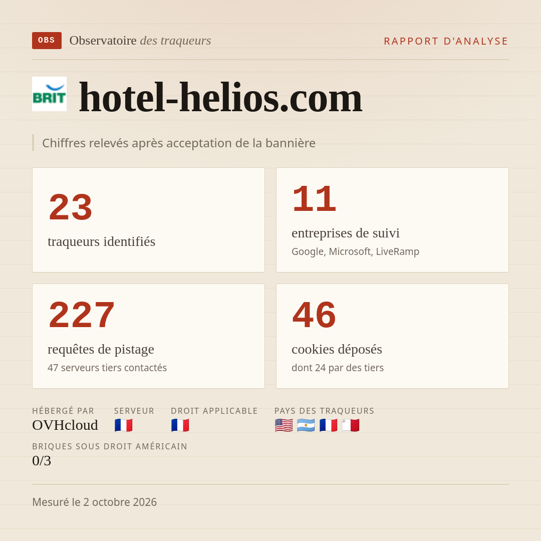 hotel-helios.com : 23 traqueurs identifiés, 11 entreprises de suivi, 227 requêtes de pistage. Chiffres relevés après acceptation de la bannière.