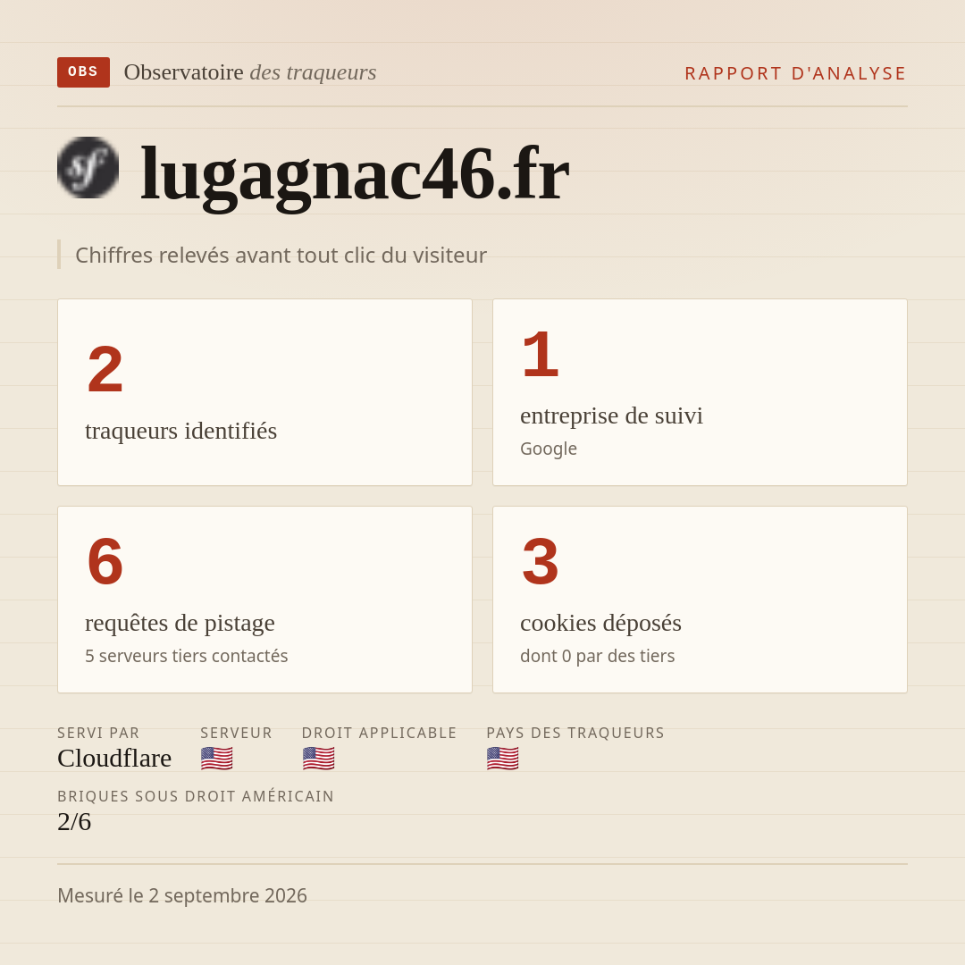 lugagnac46.fr : 2 traqueurs identifiés, 1 entreprise de suivi, 6 requêtes de pistage. Chiffres relevés avant tout clic du visiteur.