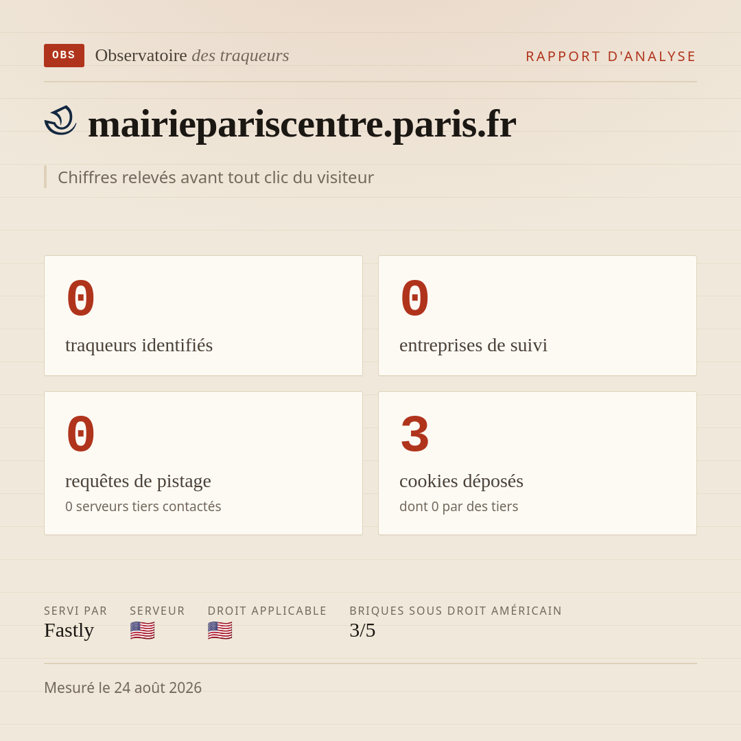 mairiepariscentre.paris.fr : 0 traqueurs identifiés, 0 entreprises de suivi, 0 requêtes de pistage. Chiffres relevés avant tout clic du visiteur.