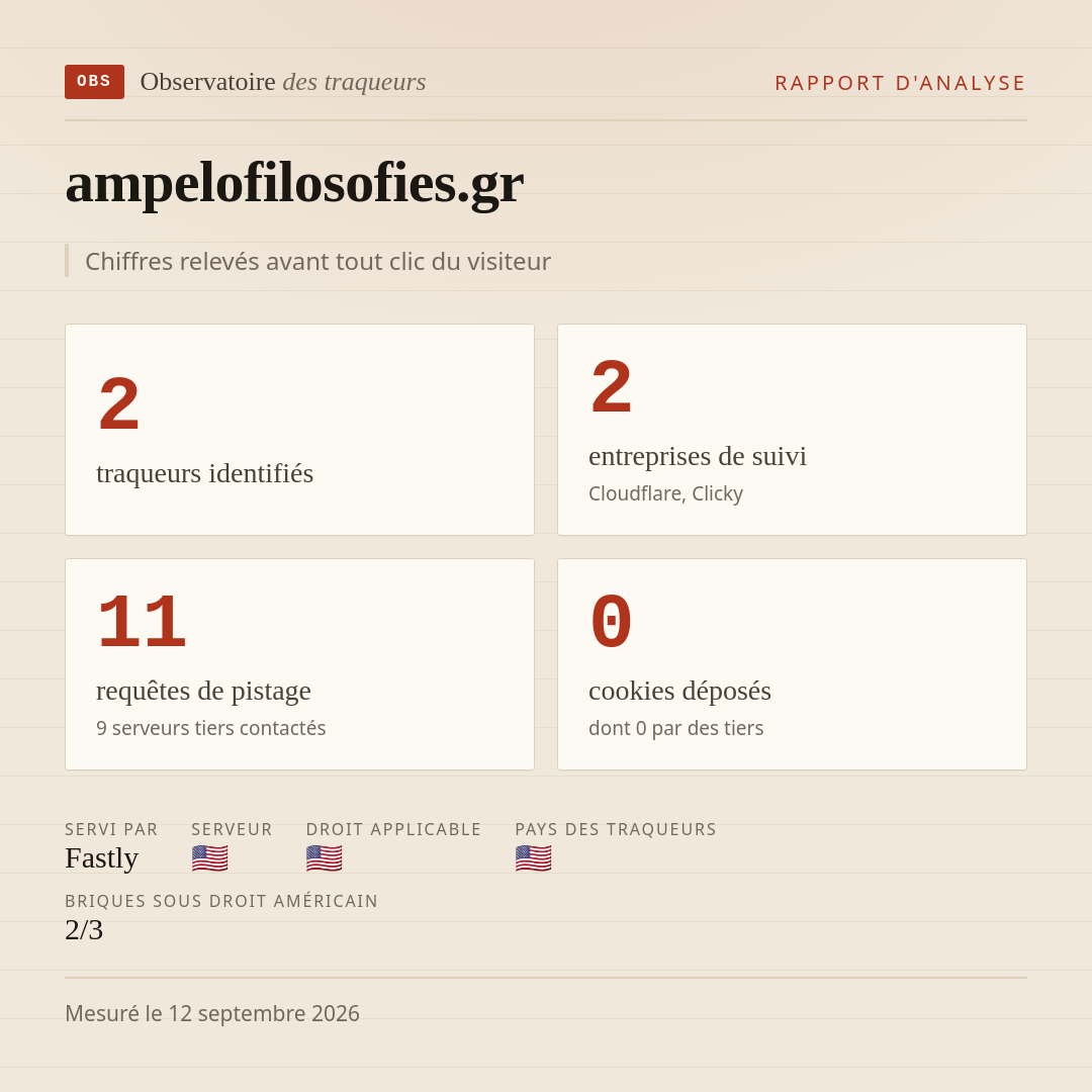 ampelofilosofies.gr : 2 traqueurs identifiés, 2 entreprises de suivi, 11 requêtes de pistage. Chiffres relevés avant tout clic du visiteur.