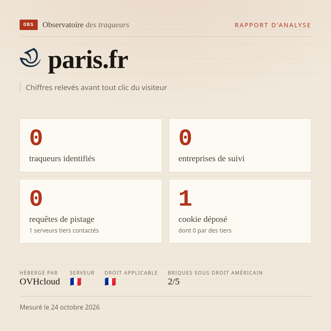 paris.fr : 0 traqueurs identifiés, 0 entreprises de suivi, 0 requêtes de pistage. Chiffres relevés avant tout clic du visiteur.