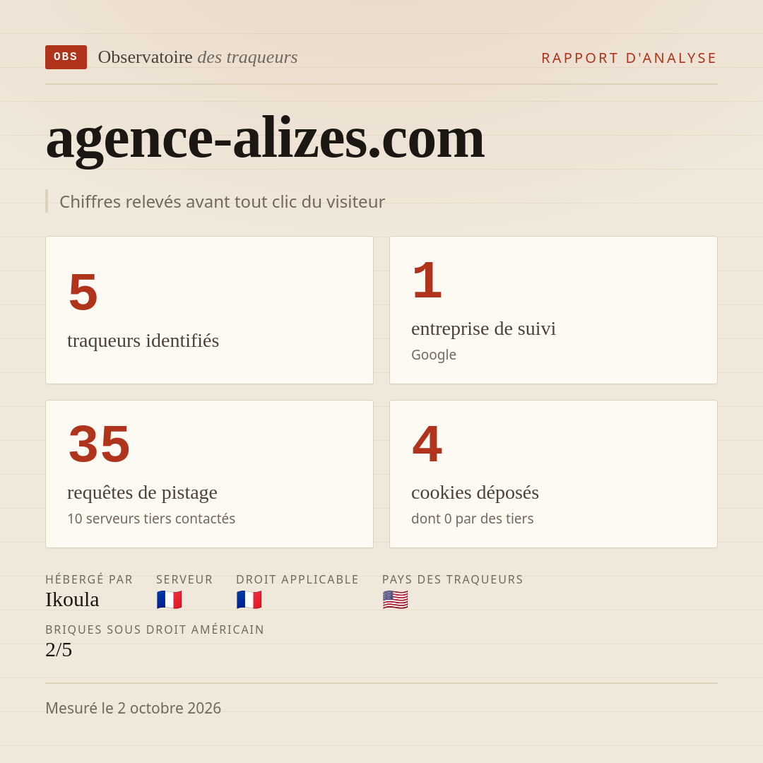 agence-alizes.com : 5 traqueurs identifiés, 1 entreprise de suivi, 35 requêtes de pistage. Chiffres relevés avant tout clic du visiteur.