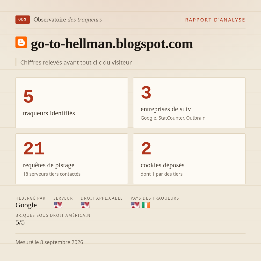 go-to-hellman.blogspot.com : 5 traqueurs identifiés, 3 entreprises de suivi, 21 requêtes de pistage. Chiffres relevés avant tout clic du visiteur.