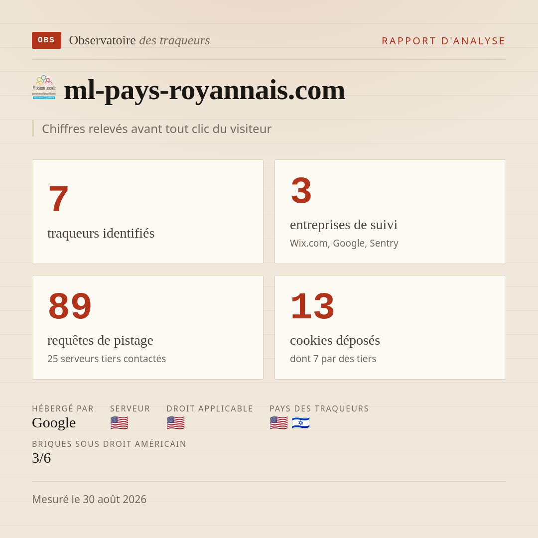 ml-pays-royannais.com : 7 traqueurs identifiés, 3 entreprises de suivi, 89 requêtes de pistage. Chiffres relevés avant tout clic du visiteur.