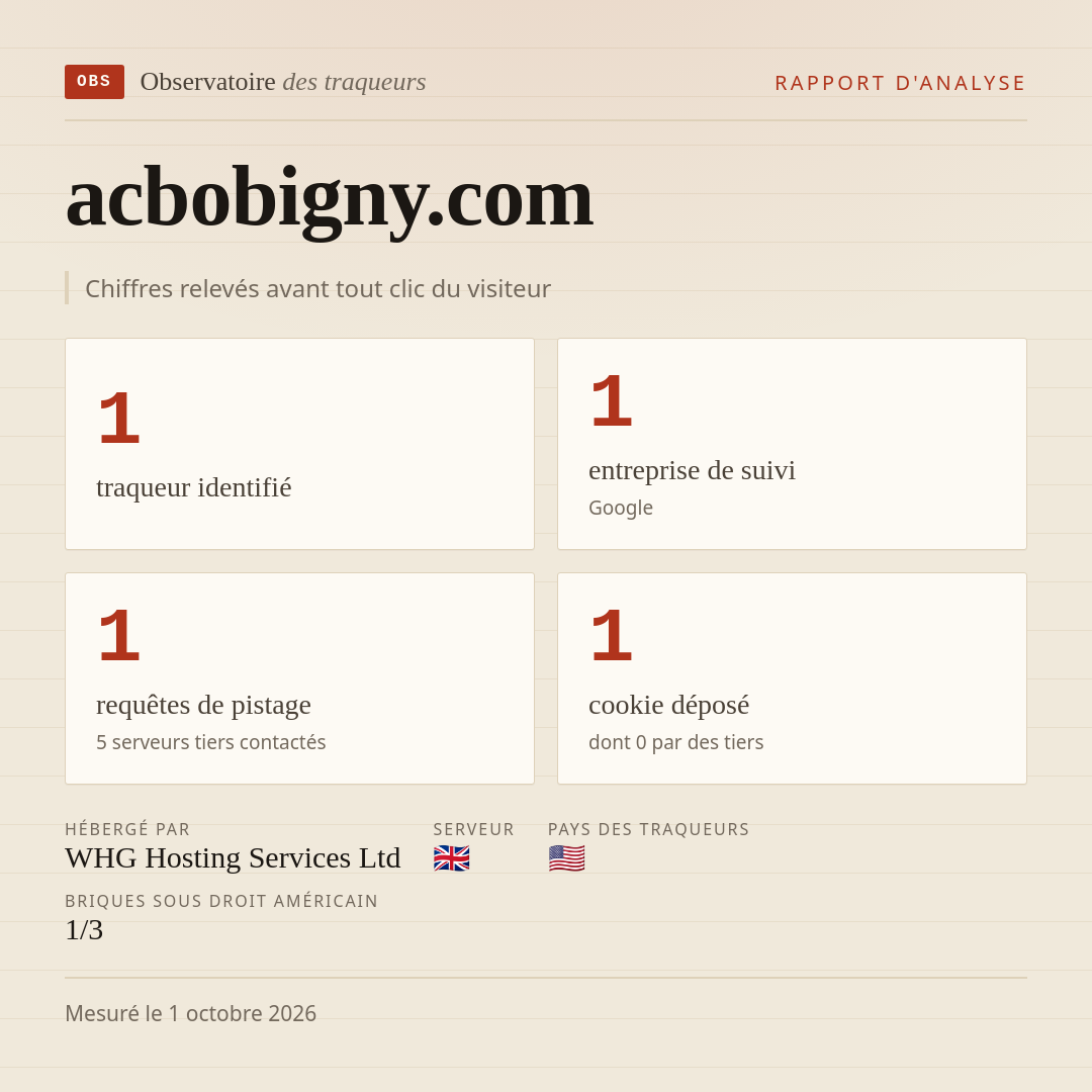 acbobigny.com : 1 traqueur identifié, 1 entreprise de suivi, 1 requêtes de pistage. Chiffres relevés avant tout clic du visiteur.