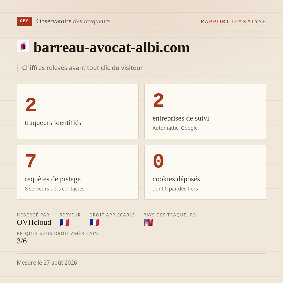 barreau-avocat-albi.com : 2 traqueurs identifiés, 2 entreprises de suivi, 7 requêtes de pistage. Chiffres relevés avant tout clic du visiteur.
