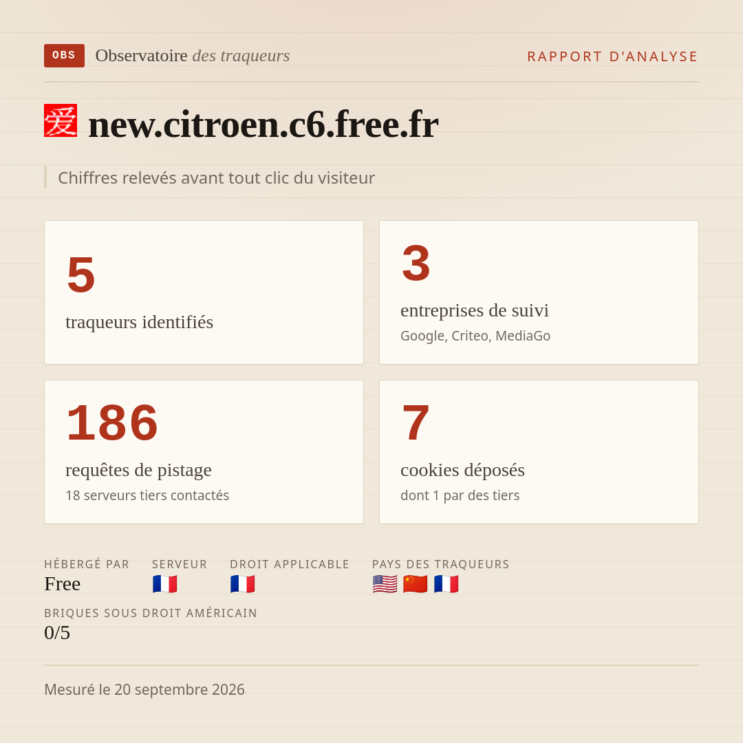 new.citroen.c6.free.fr : 5 traqueurs identifiés, 3 entreprises de suivi, 186 requêtes de pistage. Chiffres relevés avant tout clic du visiteur.