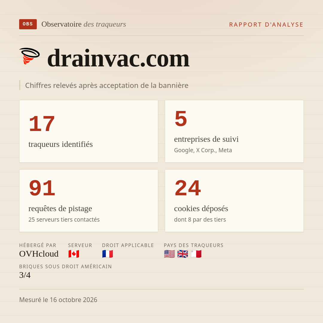 drainvac.com : 17 traqueurs identifiés, 5 entreprises de suivi, 91 requêtes de pistage. Chiffres relevés après acceptation de la bannière.