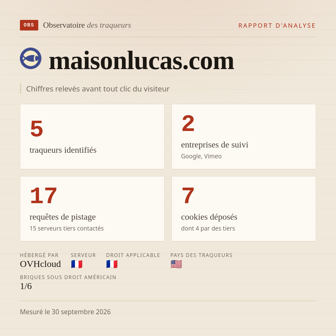 maisonlucas.com : 5 traqueurs identifiés, 2 entreprises de suivi, 17 requêtes de pistage. Chiffres relevés avant tout clic du visiteur.
