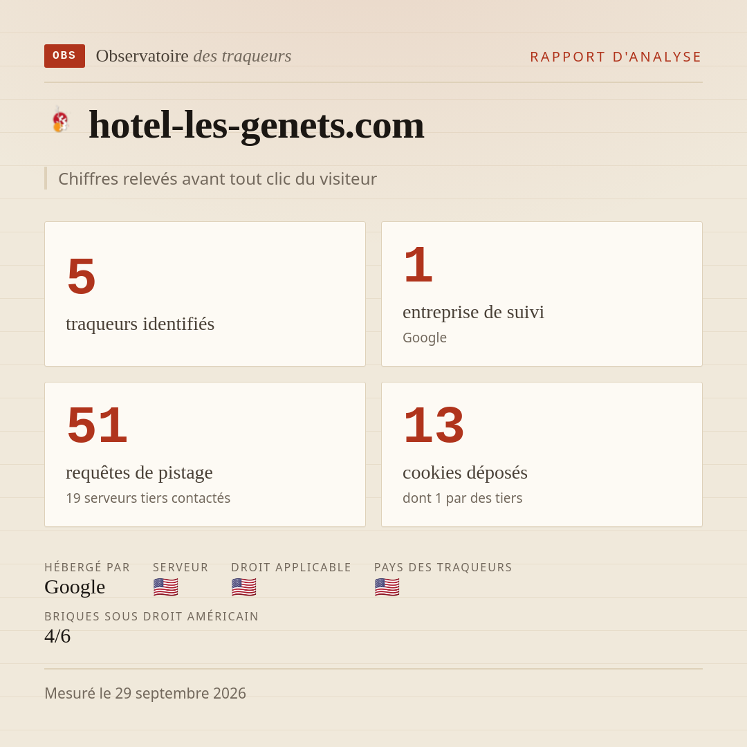 hotel-les-genets.com : 5 traqueurs identifiés, 1 entreprise de suivi, 51 requêtes de pistage. Chiffres relevés avant tout clic du visiteur.