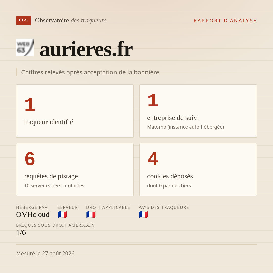 aurieres.fr : 1 traqueur identifié, 1 entreprise de suivi, 6 requêtes de pistage. Chiffres relevés après acceptation de la bannière.