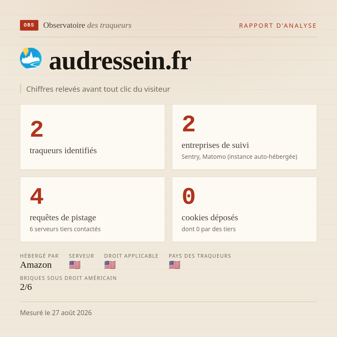 audressein.fr : 2 traqueurs identifiés, 2 entreprises de suivi, 4 requêtes de pistage. Chiffres relevés avant tout clic du visiteur.