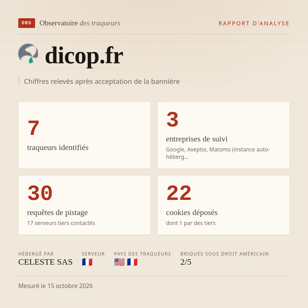 dicop.fr : 7 traqueurs identifiés, 3 entreprises de suivi, 30 requêtes de pistage. Chiffres relevés après acceptation de la bannière.