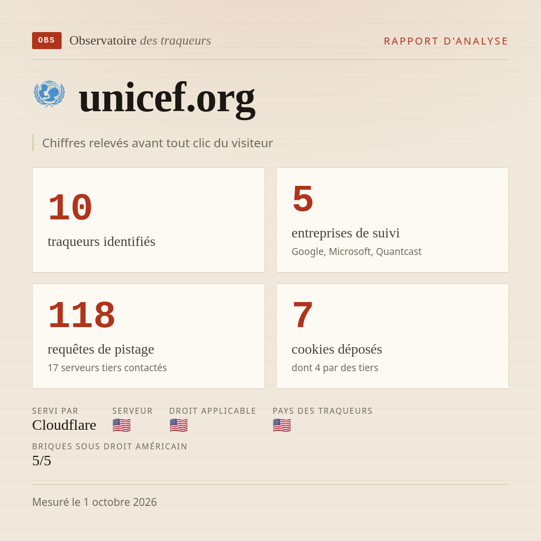unicef.org : 10 traqueurs identifiés, 5 entreprises de suivi, 118 requêtes de pistage. Chiffres relevés avant tout clic du visiteur.