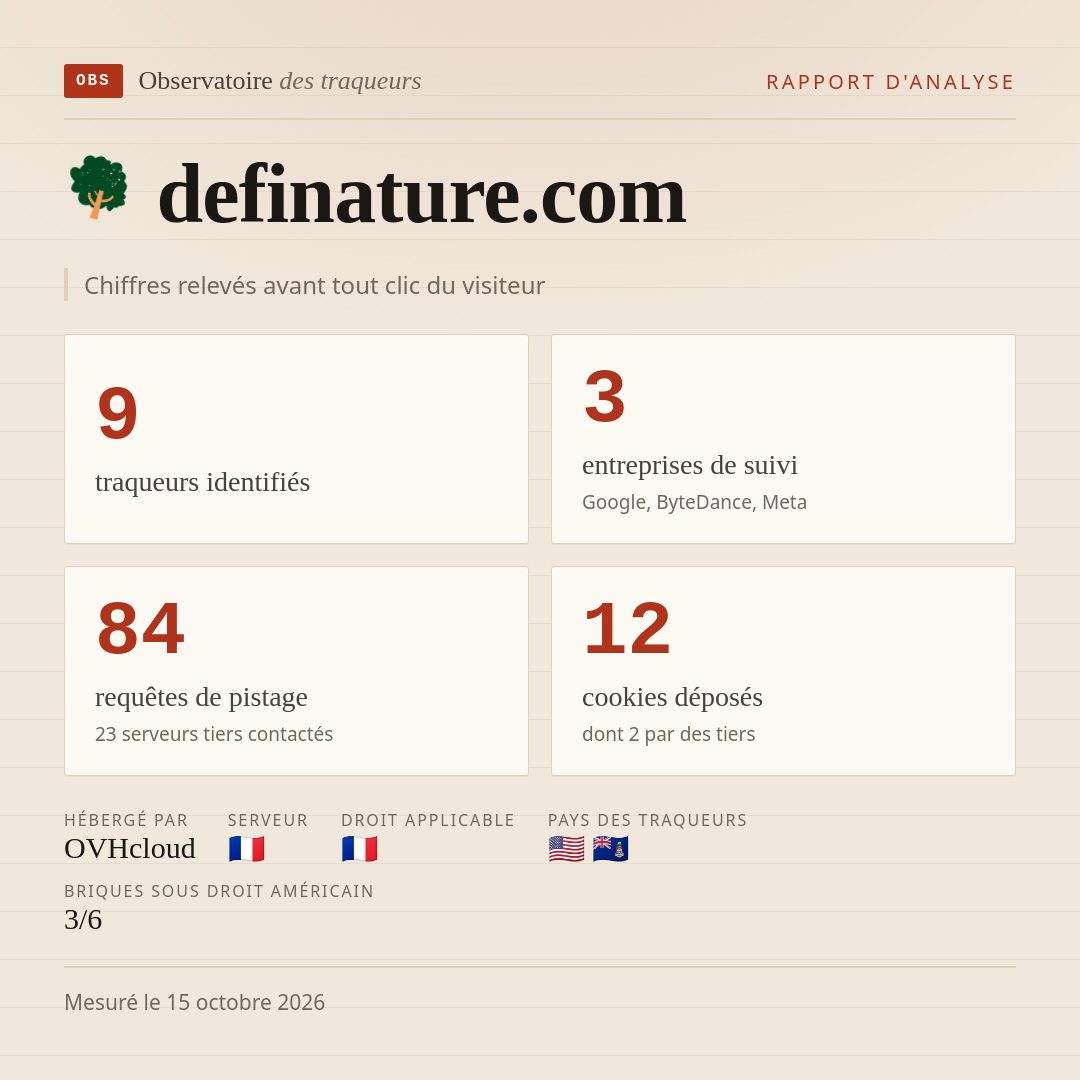 definature.com : 9 traqueurs identifiés, 3 entreprises de suivi, 84 requêtes de pistage. Chiffres relevés avant tout clic du visiteur.