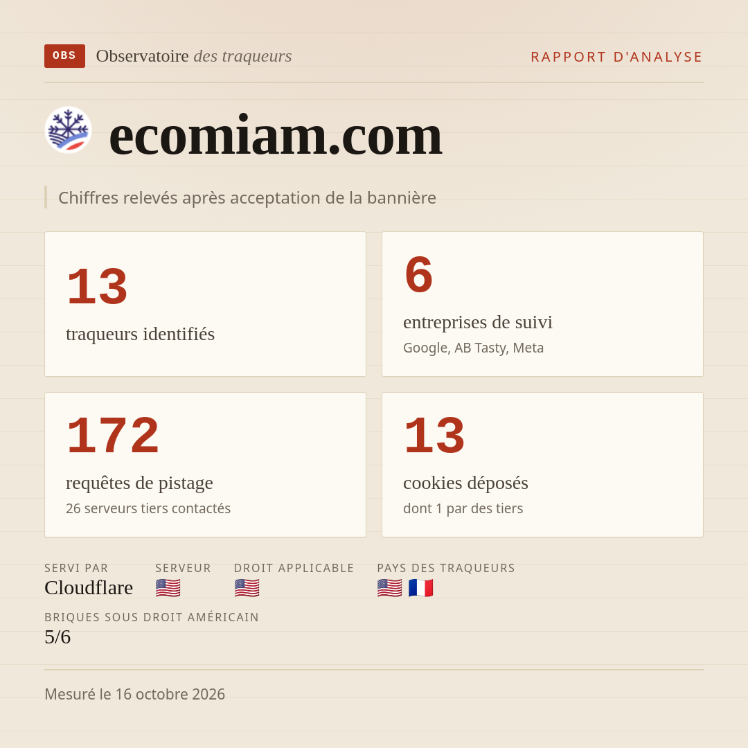 ecomiam.com : 13 traqueurs identifiés, 6 entreprises de suivi, 172 requêtes de pistage. Chiffres relevés après acceptation de la bannière.