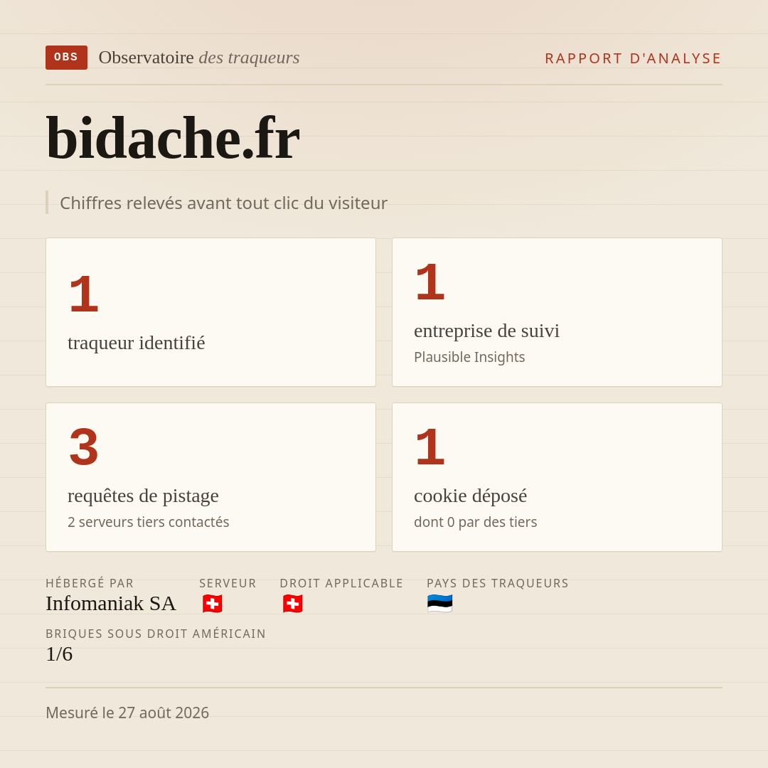 bidache.fr : 1 traqueur identifié, 1 entreprise de suivi, 3 requêtes de pistage. Chiffres relevés avant tout clic du visiteur.