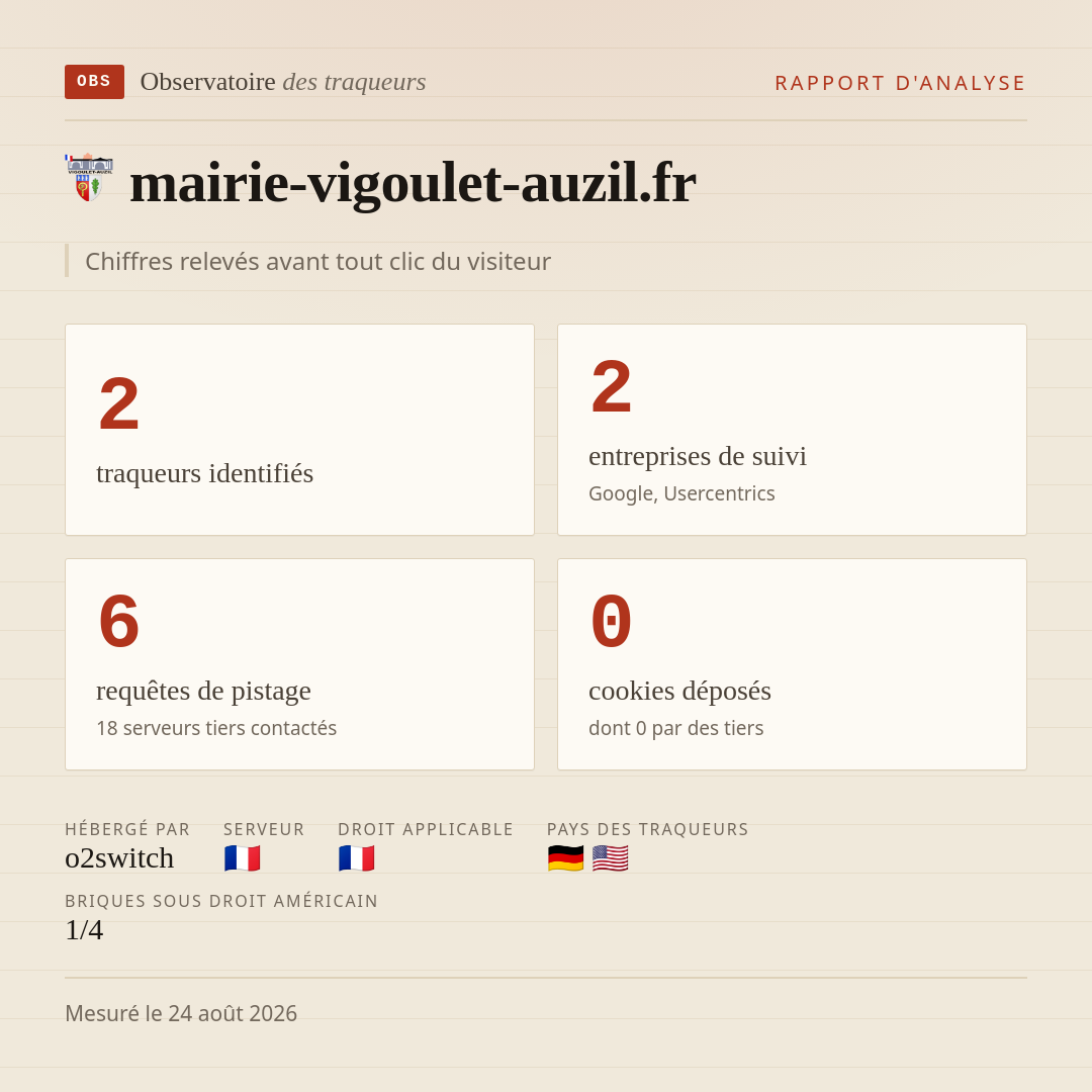 mairie-vigoulet-auzil.fr : 2 traqueurs identifiés, 2 entreprises de suivi, 6 requêtes de pistage. Chiffres relevés avant tout clic du visiteur.