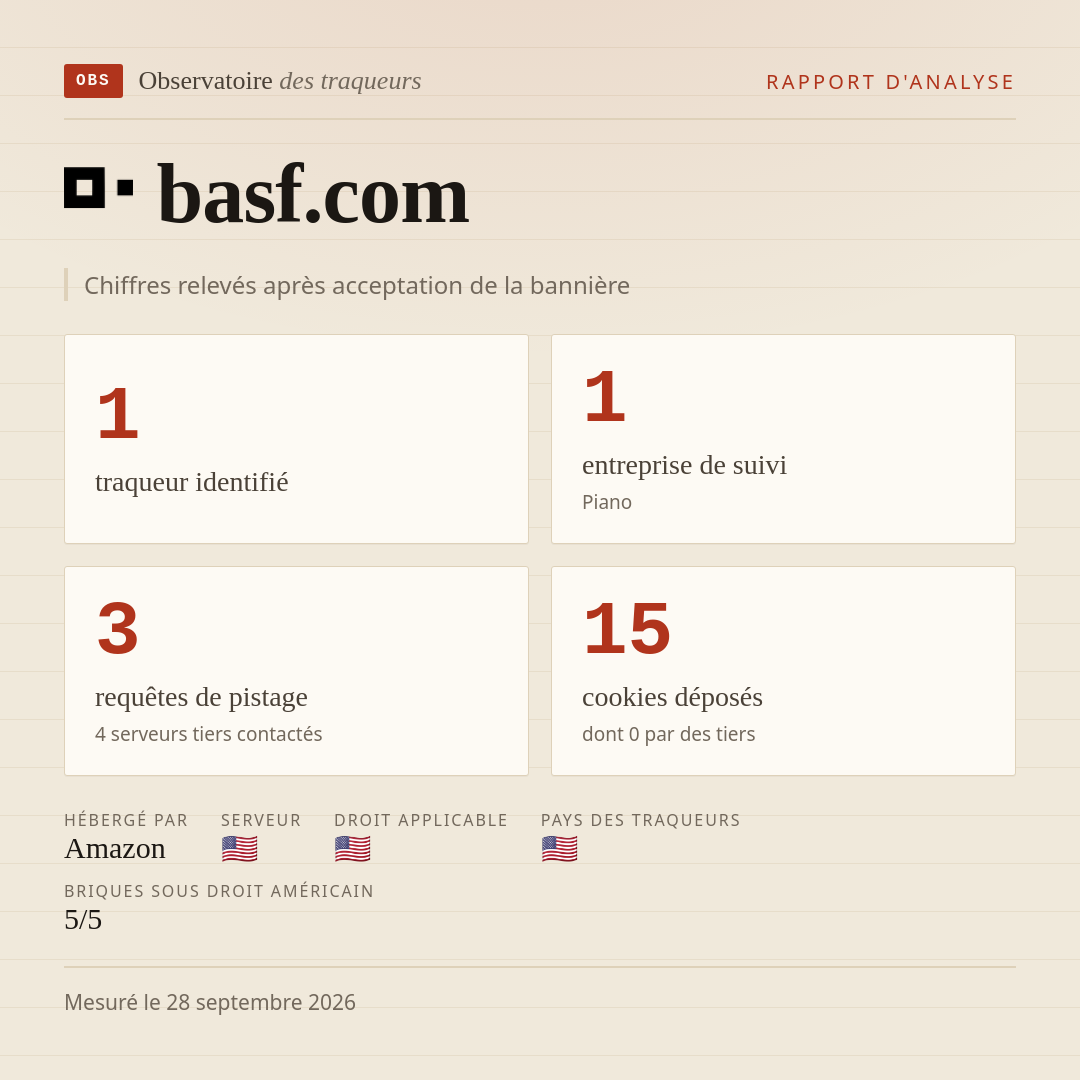 basf.com : 1 traqueur identifié, 1 entreprise de suivi, 3 requêtes de pistage. Chiffres relevés après acceptation de la bannière.