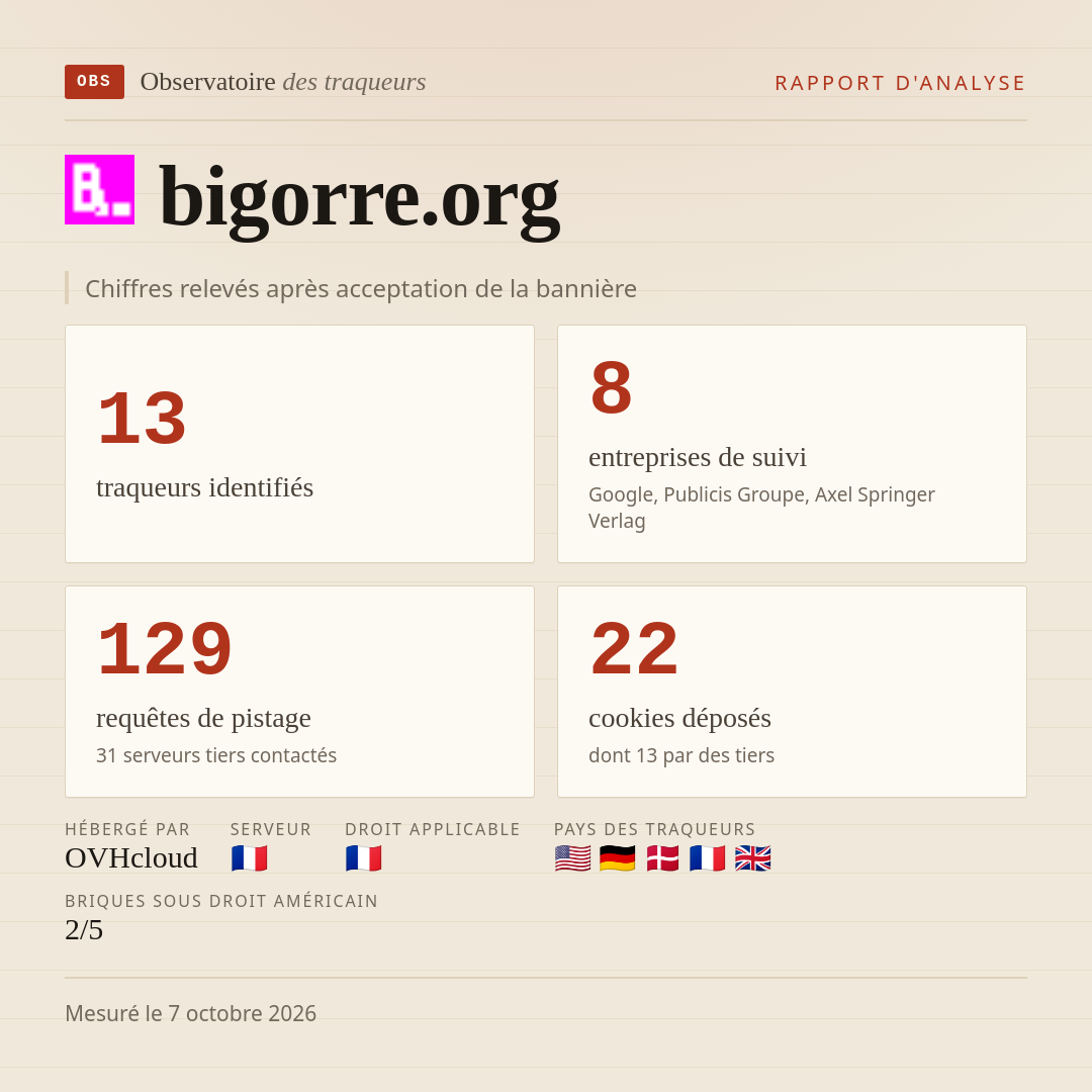 bigorre.org : 13 traqueurs identifiés, 8 entreprises de suivi, 129 requêtes de pistage. Chiffres relevés après acceptation de la bannière.
