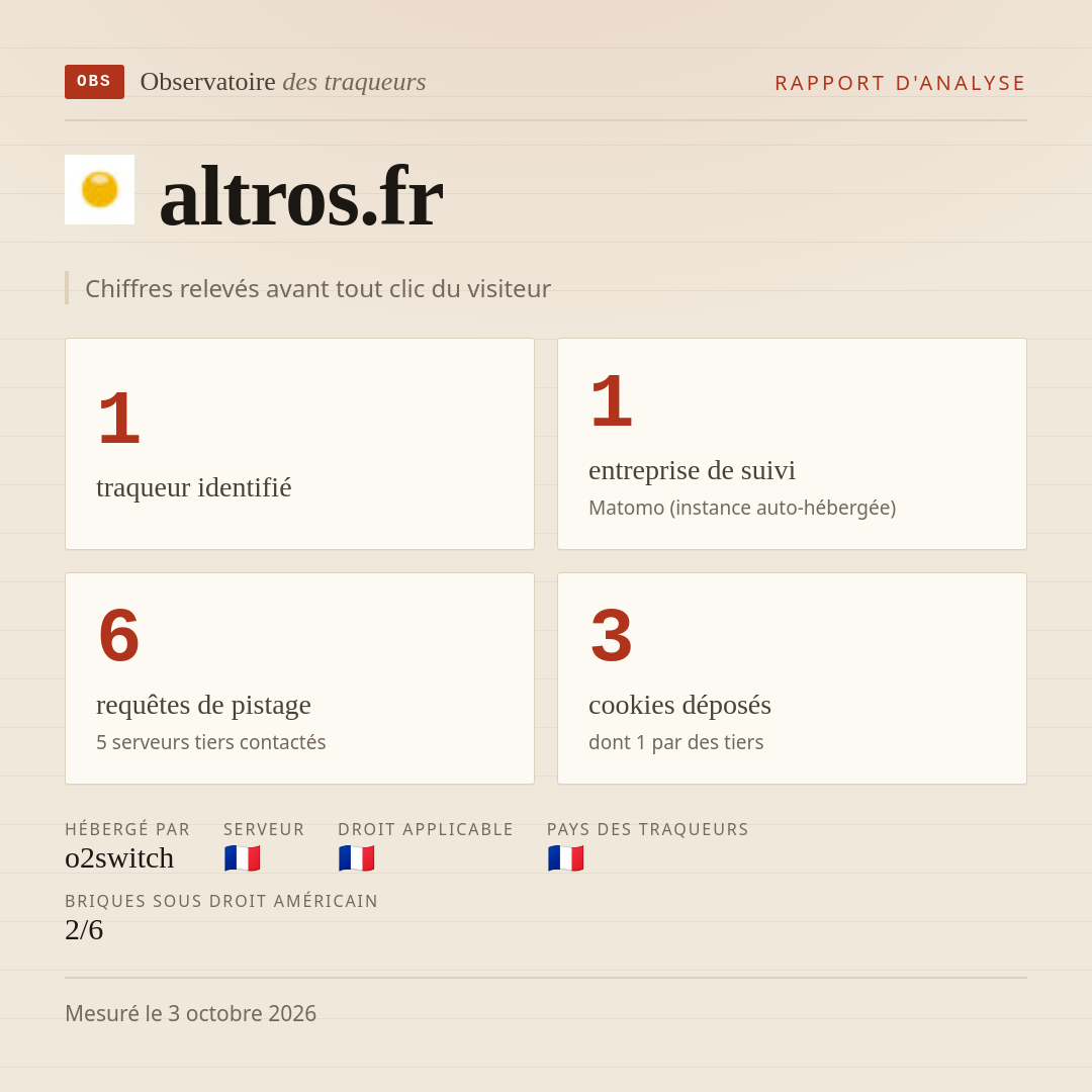 altros.fr : 1 traqueur identifié, 1 entreprise de suivi, 6 requêtes de pistage. Chiffres relevés avant tout clic du visiteur.