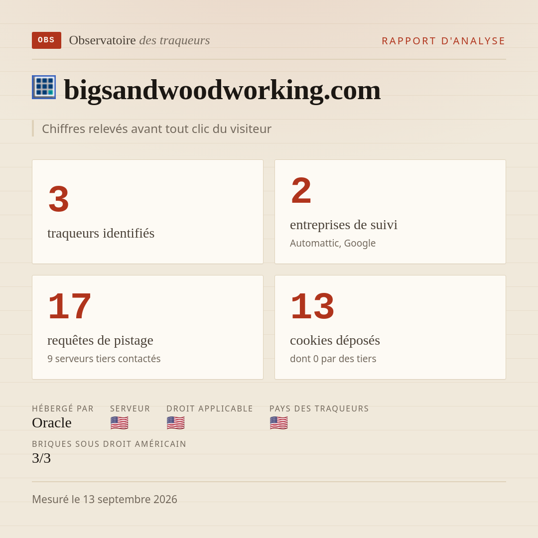 bigsandwoodworking.com : 3 traqueurs identifiés, 2 entreprises de suivi, 17 requêtes de pistage. Chiffres relevés avant tout clic du visiteur.