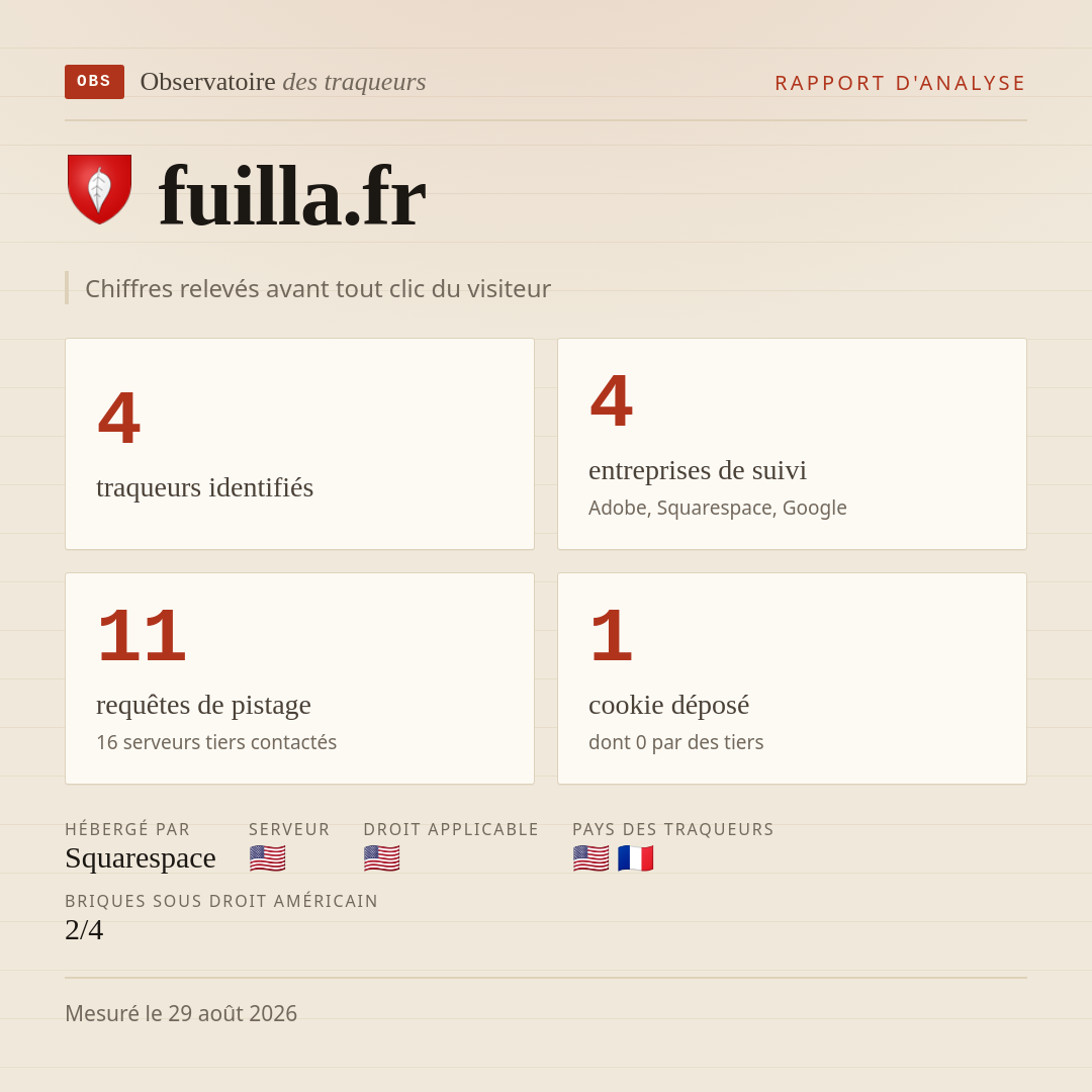 fuilla.fr : 4 traqueurs identifiés, 4 entreprises de suivi, 11 requêtes de pistage. Chiffres relevés avant tout clic du visiteur.
