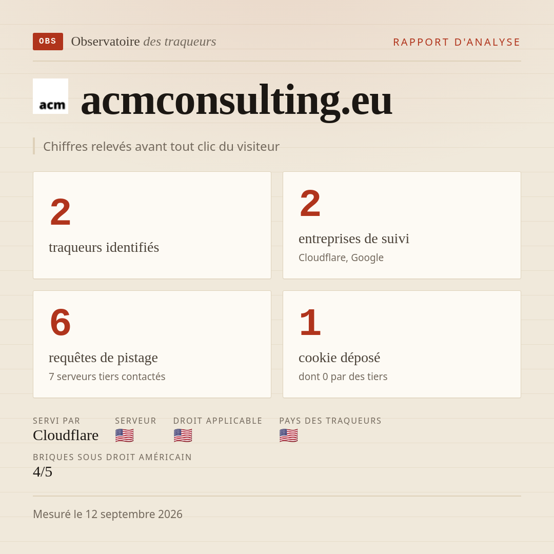 acmconsulting.eu : 2 traqueurs identifiés, 2 entreprises de suivi, 6 requêtes de pistage. Chiffres relevés avant tout clic du visiteur.
