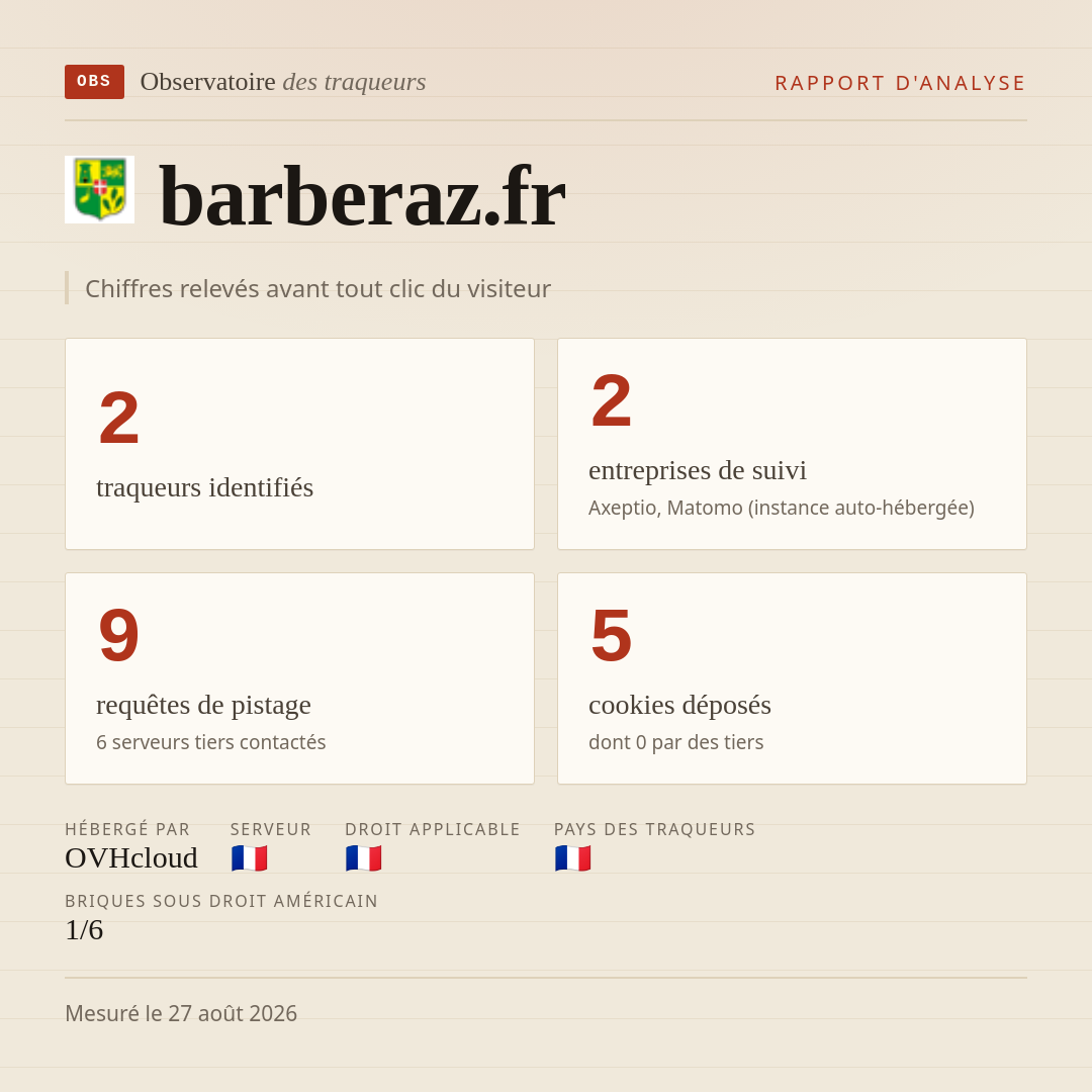 barberaz.fr : 2 traqueurs identifiés, 2 entreprises de suivi, 9 requêtes de pistage. Chiffres relevés avant tout clic du visiteur.