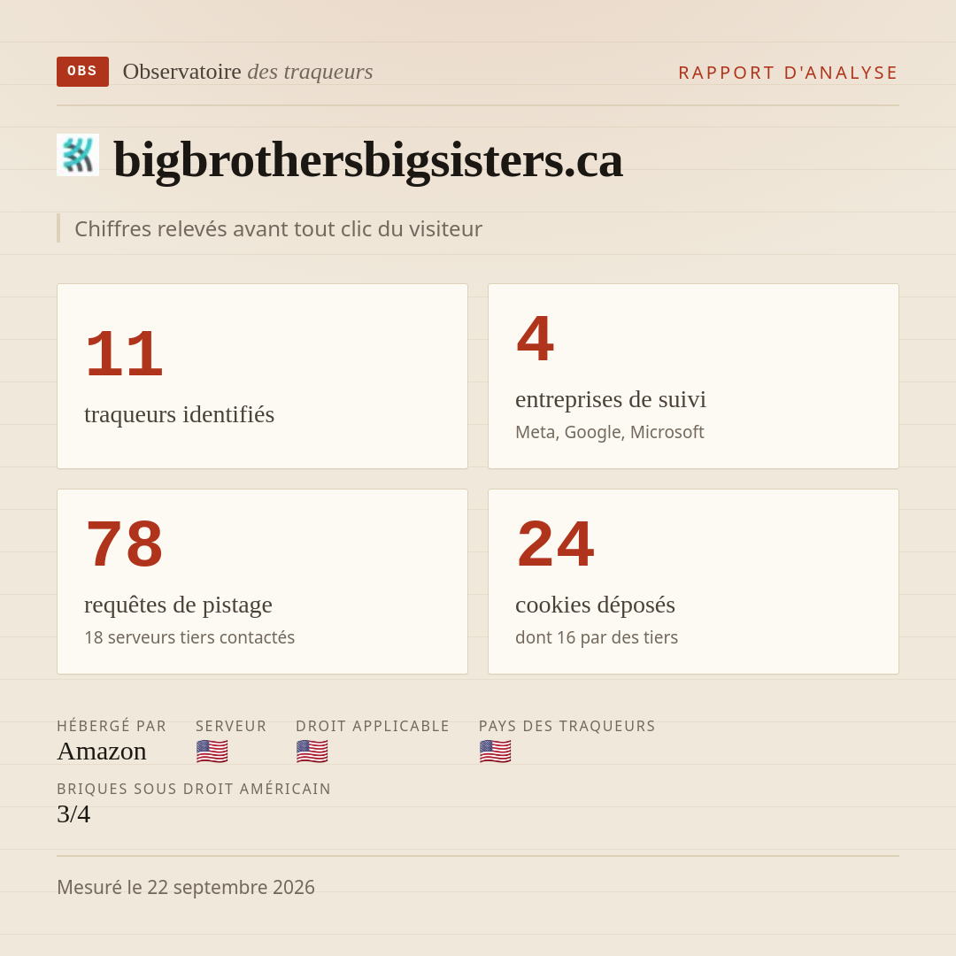 bigbrothersbigsisters.ca : 11 traqueurs identifiés, 4 entreprises de suivi, 78 requêtes de pistage. Chiffres relevés avant tout clic du visiteur.