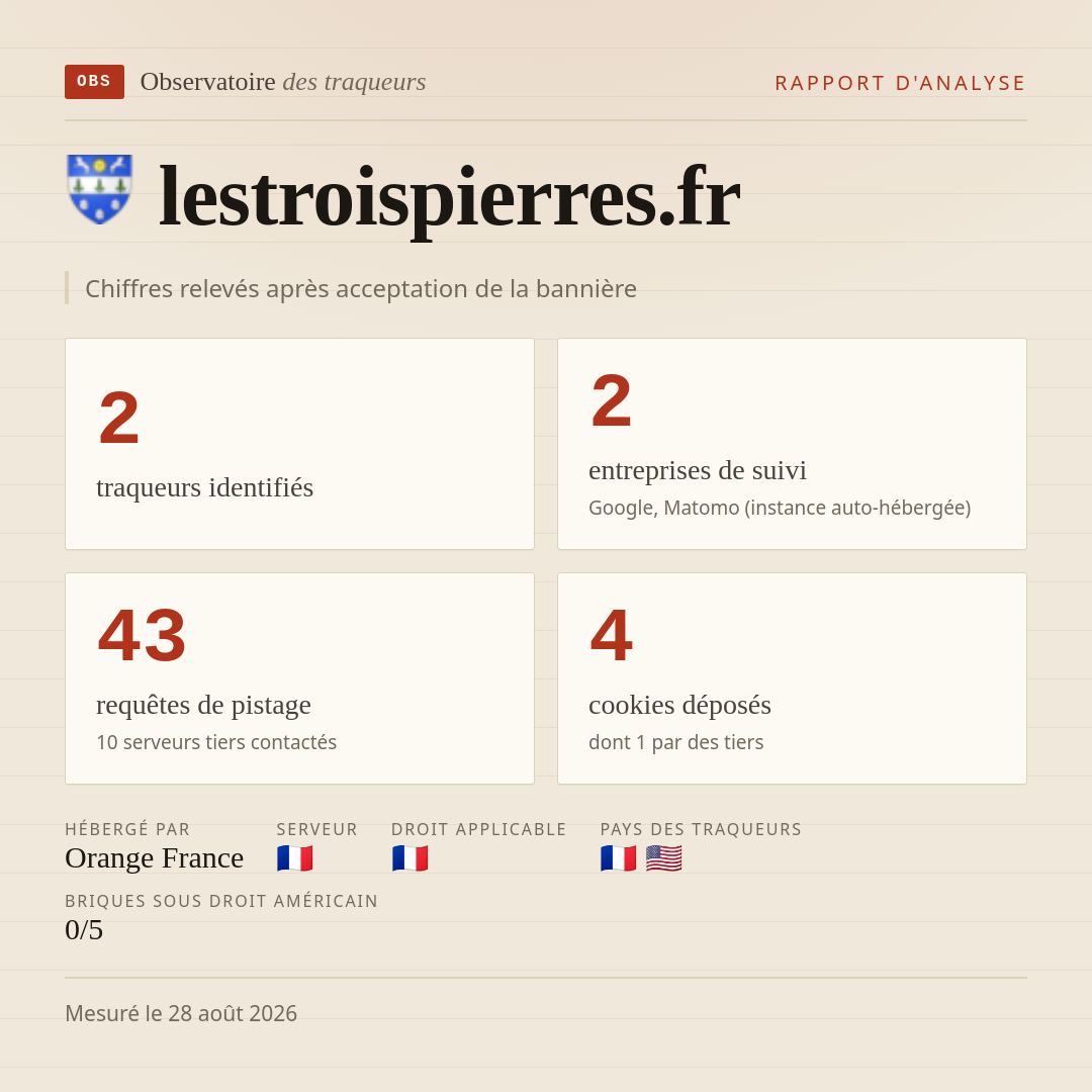 lestroispierres.fr : 2 traqueurs identifiés, 2 entreprises de suivi, 43 requêtes de pistage. Chiffres relevés après acceptation de la bannière.