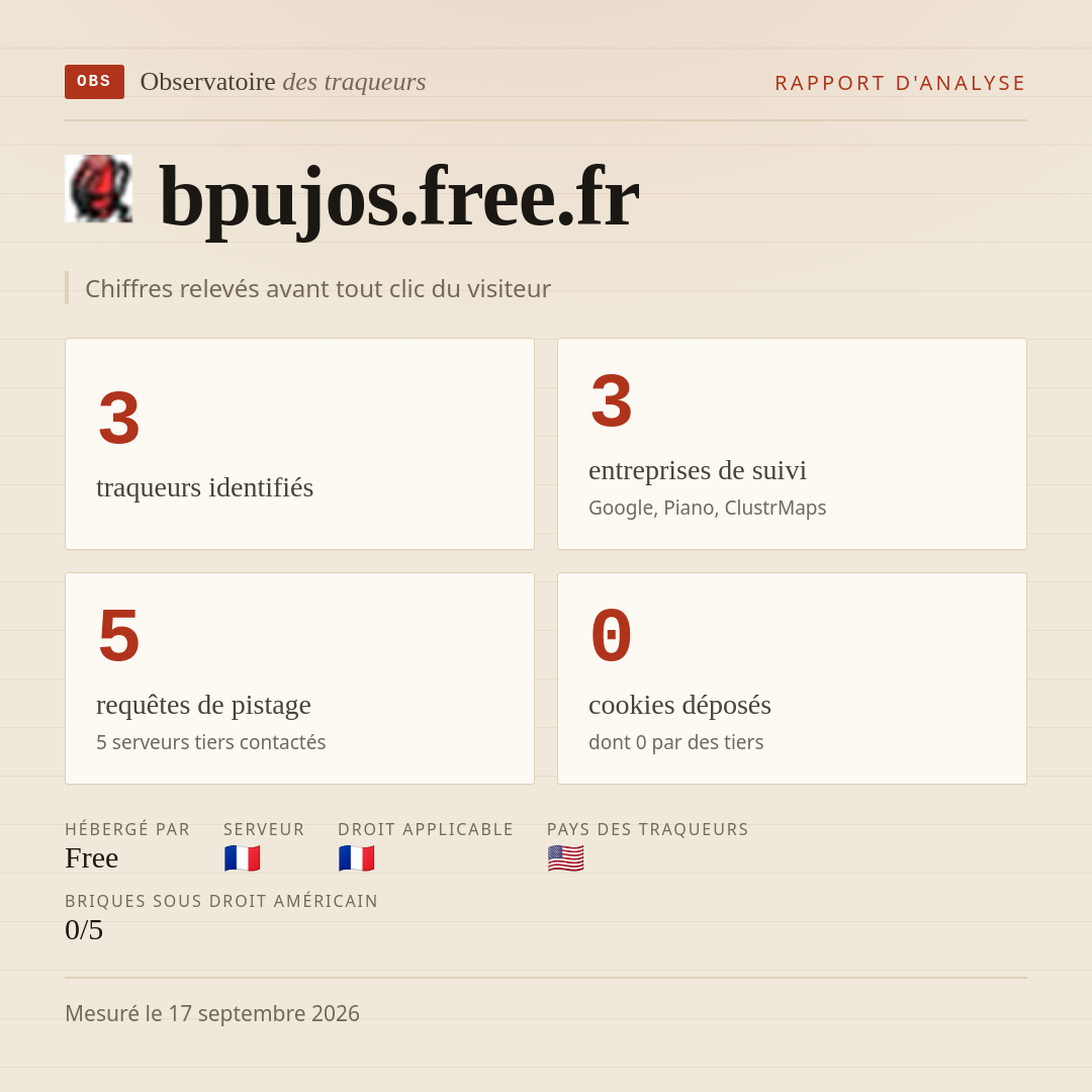 bpujos.free.fr : 3 traqueurs identifiés, 3 entreprises de suivi, 5 requêtes de pistage. Chiffres relevés avant tout clic du visiteur.